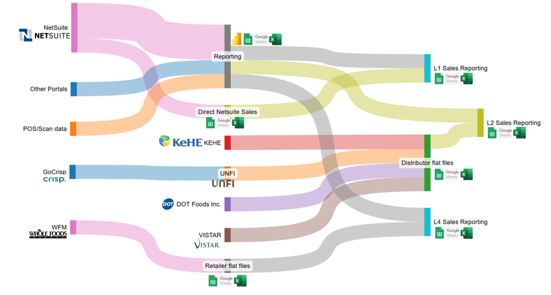 Data source fragmentation (before state): a Sankey diagram showing how NetSuite, KeHE, UNFI, GoCrisp, POS/Scan data, Whole Foods, DOT Foods, and Vistar each flo