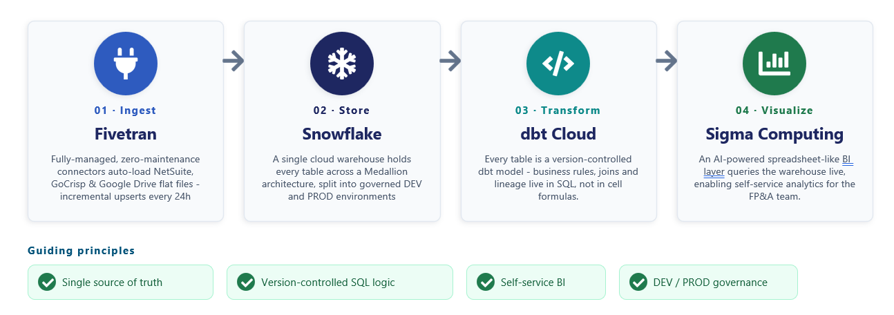 Target architecture: four-stage pipeline, Fivetran (ingest) to Snowflake (store, Medallion) to dbt Cloud (transform, version-controlled SQL) to Sigma Computing
