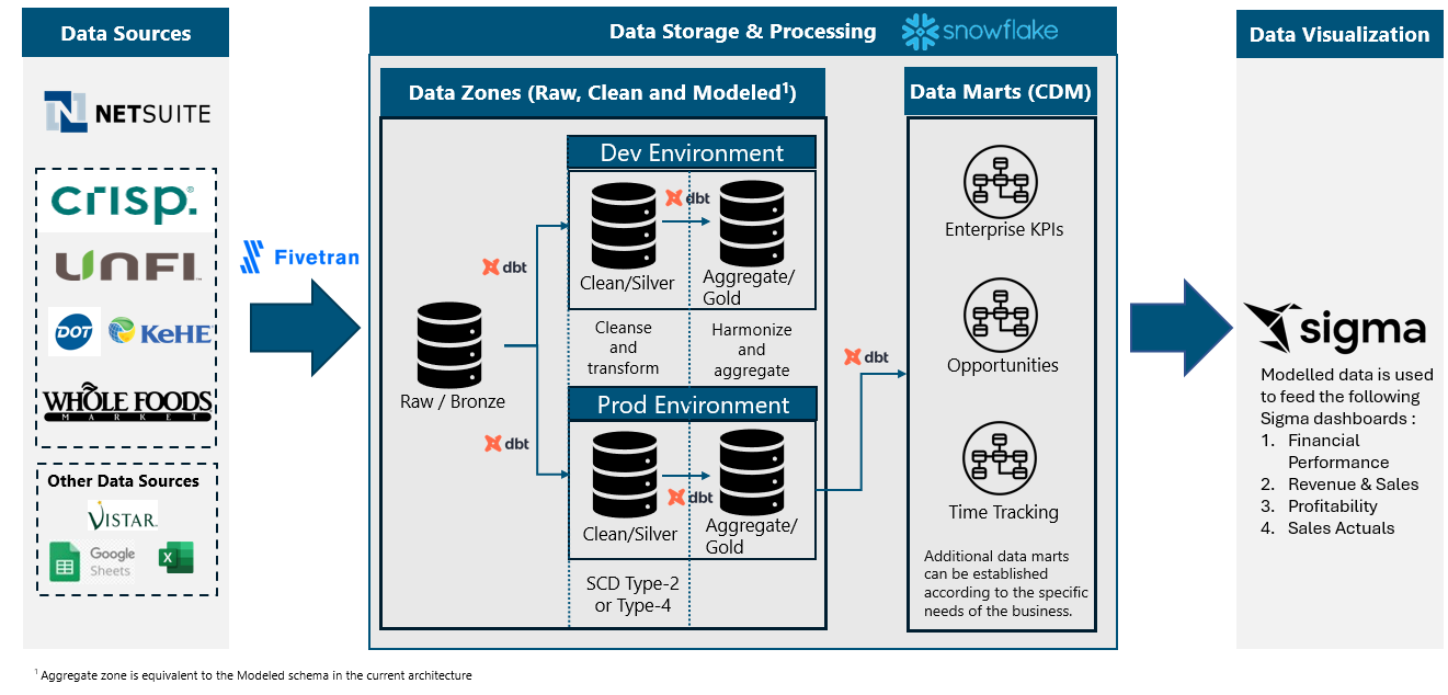 Full data architecture: source systems ingest via Fivetran into Snowflake's Raw/Bronze layer, pass through dbt-managed Clean/Silver and Aggregate/Gold zones in 