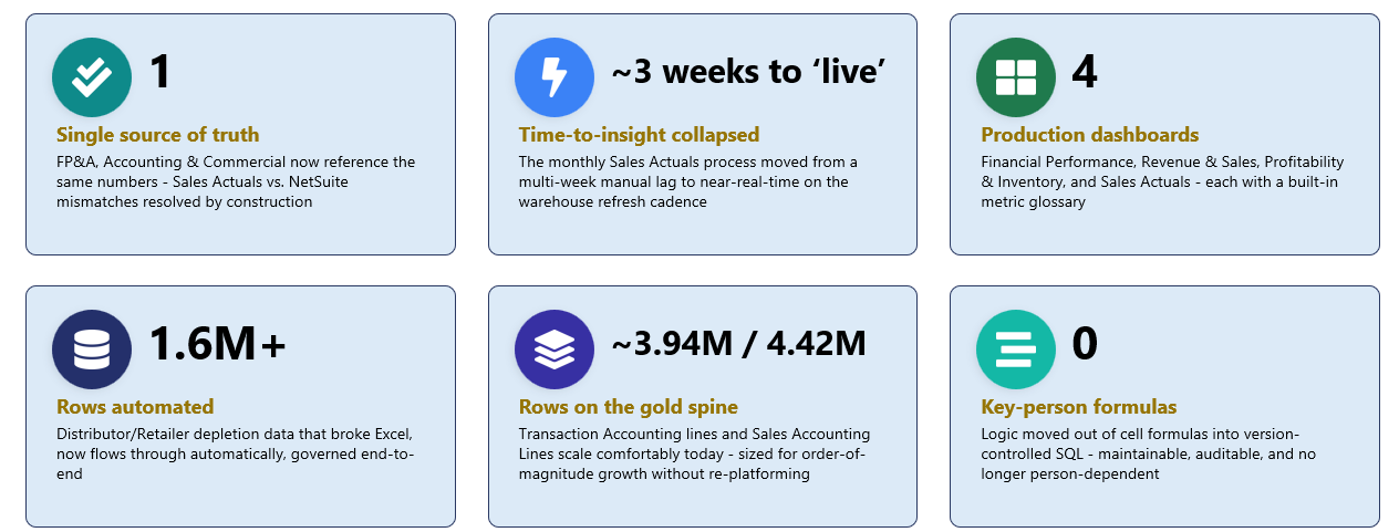 Six impact metrics: 1 single source of truth; ~3 weeks to live (multi-week lag to near real-time); 4 production dashboards; 1.6M+ rows automated; ~3.94M/4.42M r
