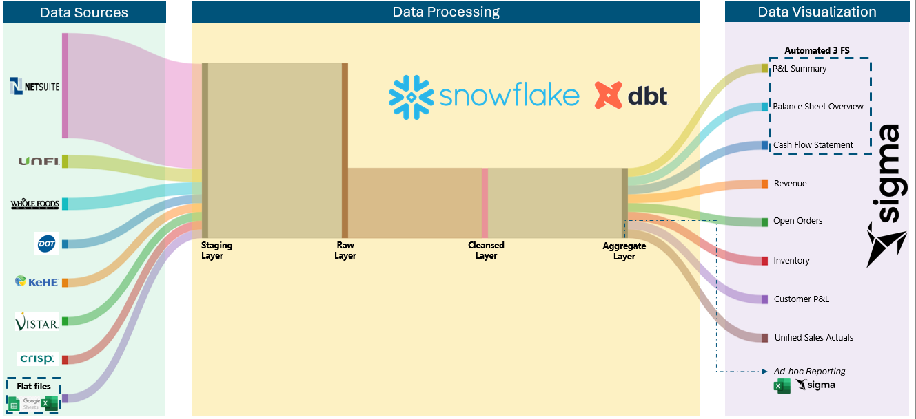 End-to-end data flow (after state): all source systems consolidate through Staging, Raw, Cleansed, and Aggregate layers on Snowflake and dbt, feeding automated