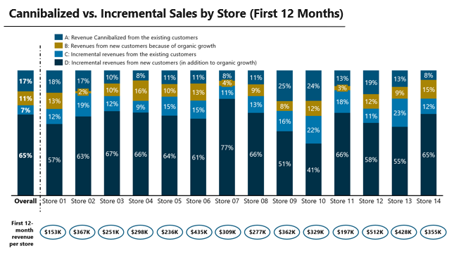 Cannibalized vs. incremental sales breakdown for each new store in the first 12 months. Overall, 65% of first-year revenue was incremental from new customers; 1
