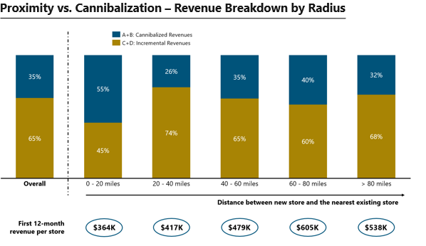 Proximity vs. cannibalization: stores within 0-20 miles of an existing location showed 55% cannibalized revenue; stores beyond 80 miles showed only 32%. First-y