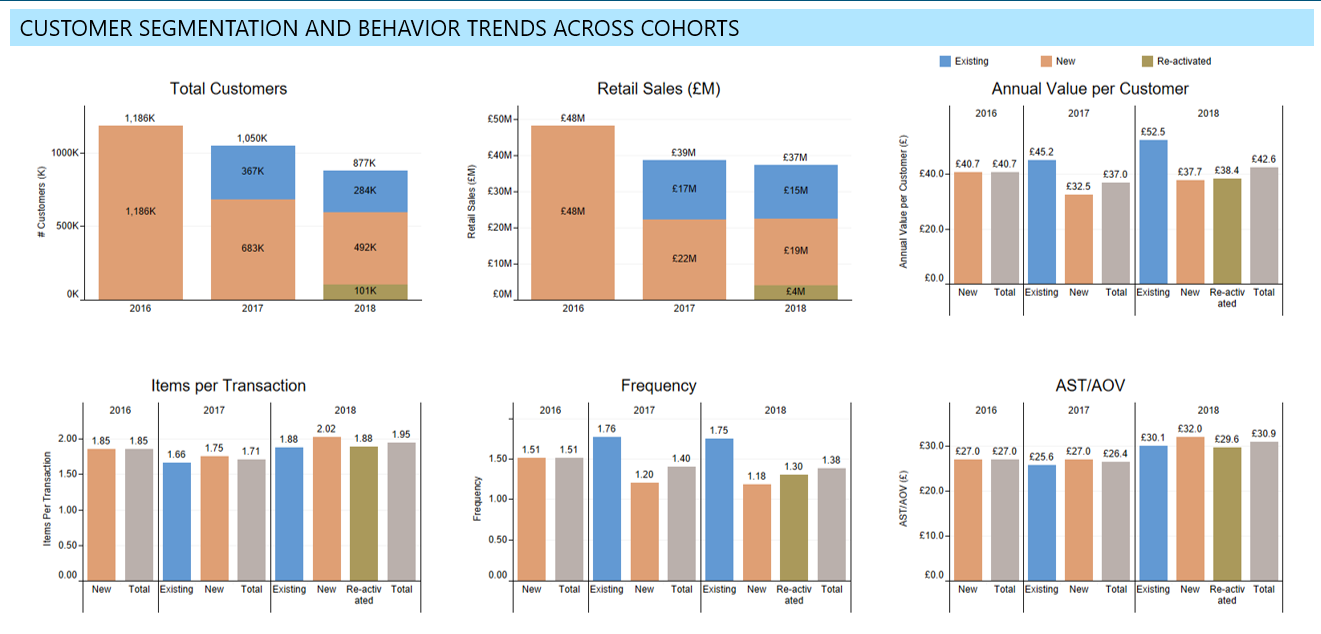 Customer segmentation and behavior trends (2016-2018): total customers by cohort (new, existing, re-activated), retail sales in GBP M, annual value per customer