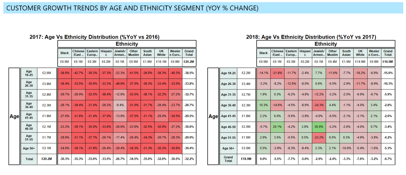 Customer growth trends by age and ethnicity segment (YoY % change): heat map comparing 2017 vs. 2016 (left) and 2018 vs. 2017 (right), surfacing which demograp