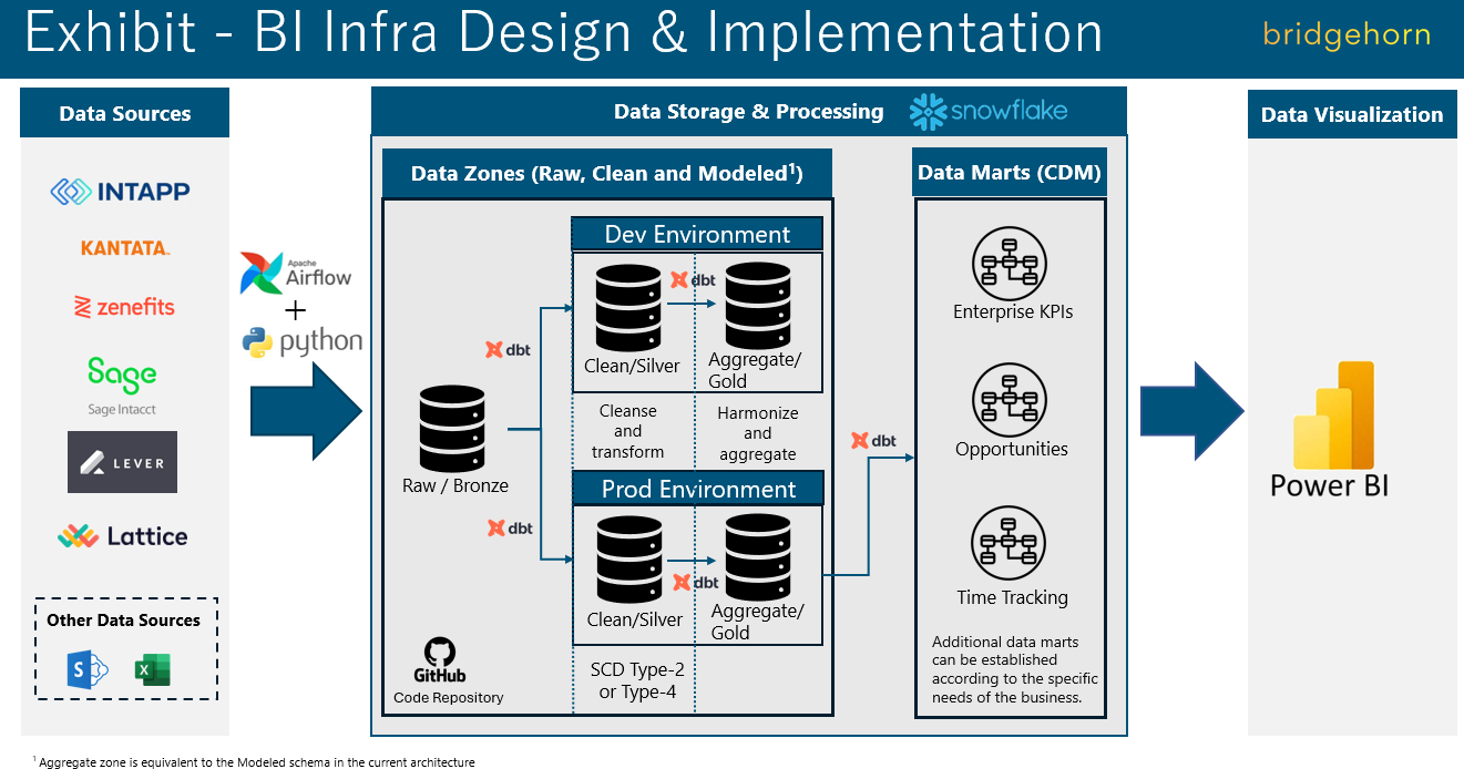 End-to-end architecture: six source systems ingest into Snowflake's Raw/Bronze layer via Airflow and Python, pass through dbt-managed Clean/Silver and Aggregate