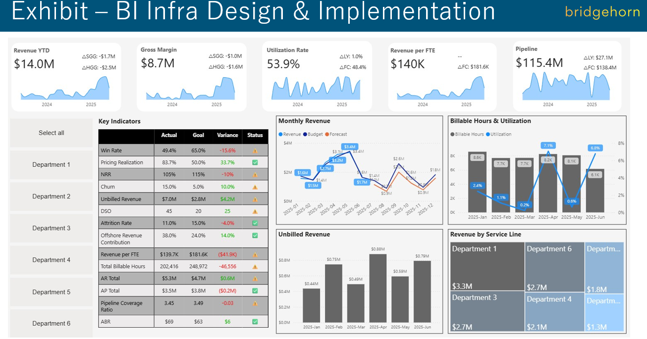 Executive KPI dashboard: revenue YTD, gross margin, utilization rate, revenue per FTE, and active pipeline, each with sparklines, prior-year deltas, and foreca