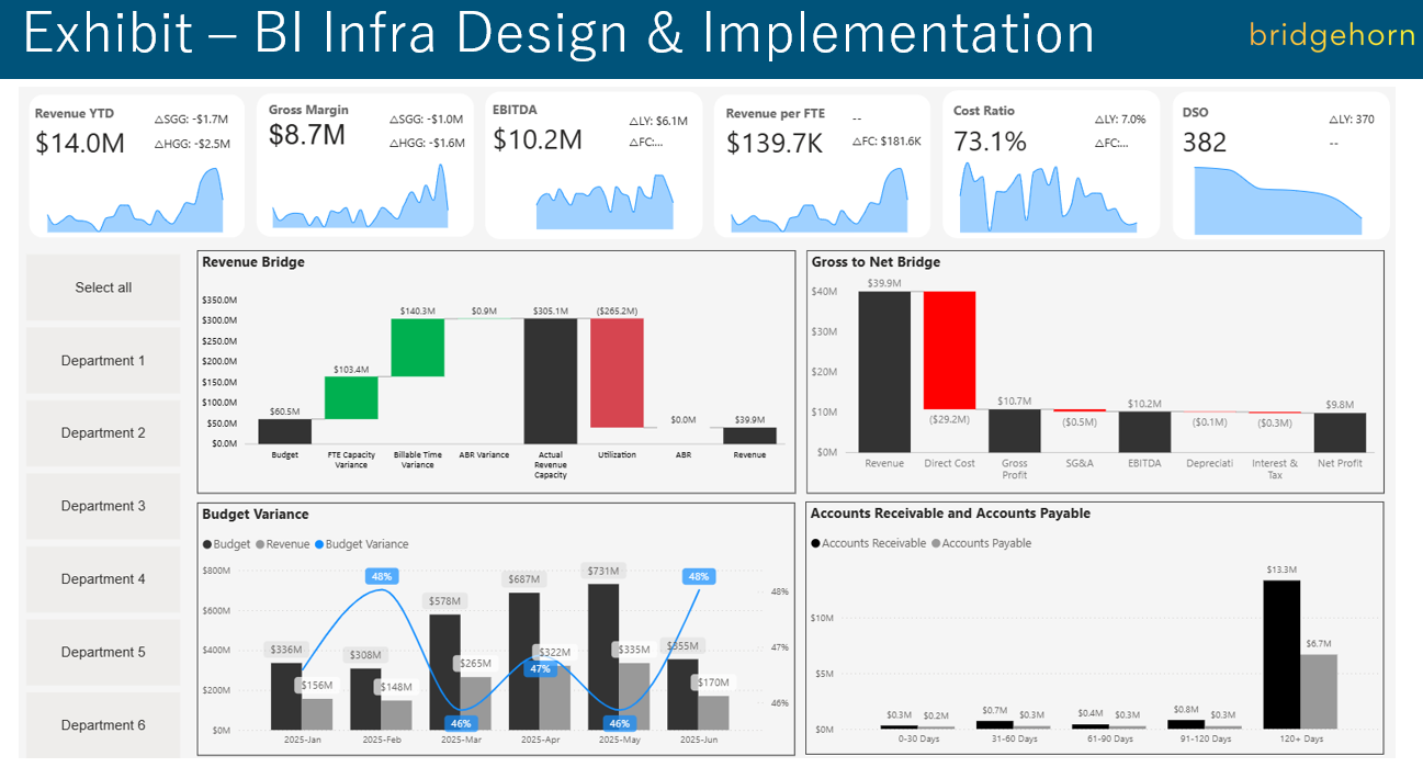 Financial performance dashboard: revenue bridge, gross-to-net bridge, budget variance by month, and accounts receivable/payable aging, giving leadership a sing