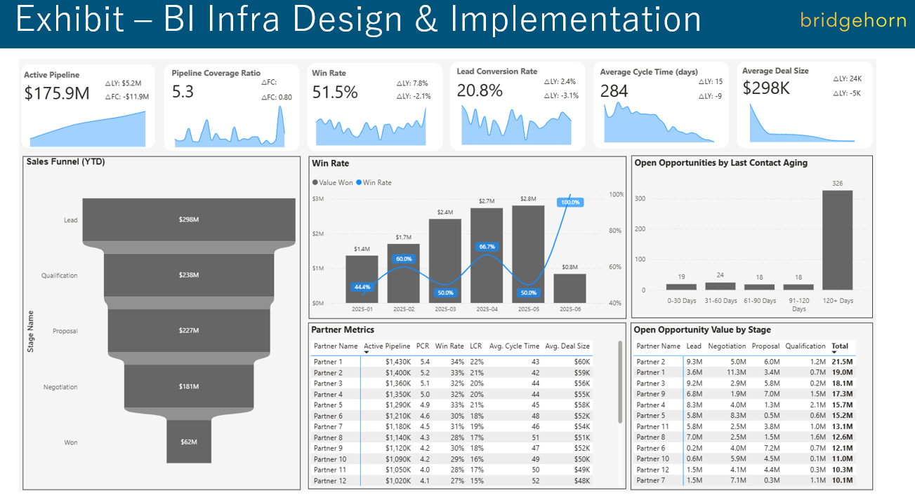Pipeline and sales dashboard: active pipeline by stage (sales funnel), win rate trend, open opportunity aging, partner-level metrics, and open opportunity value