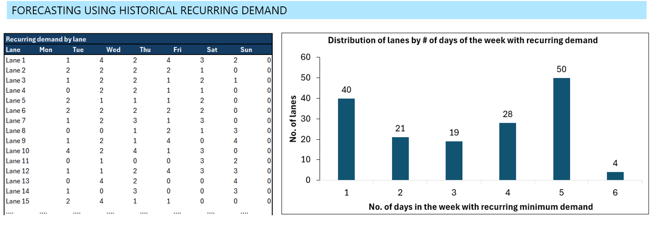 Recurring demand by lane and day of week (left): minimum dispatch volumes identified for each lane across Monday to Sunday. Distribution of lanes by number of d