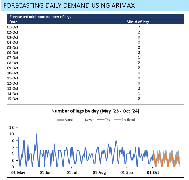 ARIMAX forecast for a representative lane (May 2023 - Oct 2024): historical trip volume (blue), predicted demand (orange), and confidence interval bounds (grey)