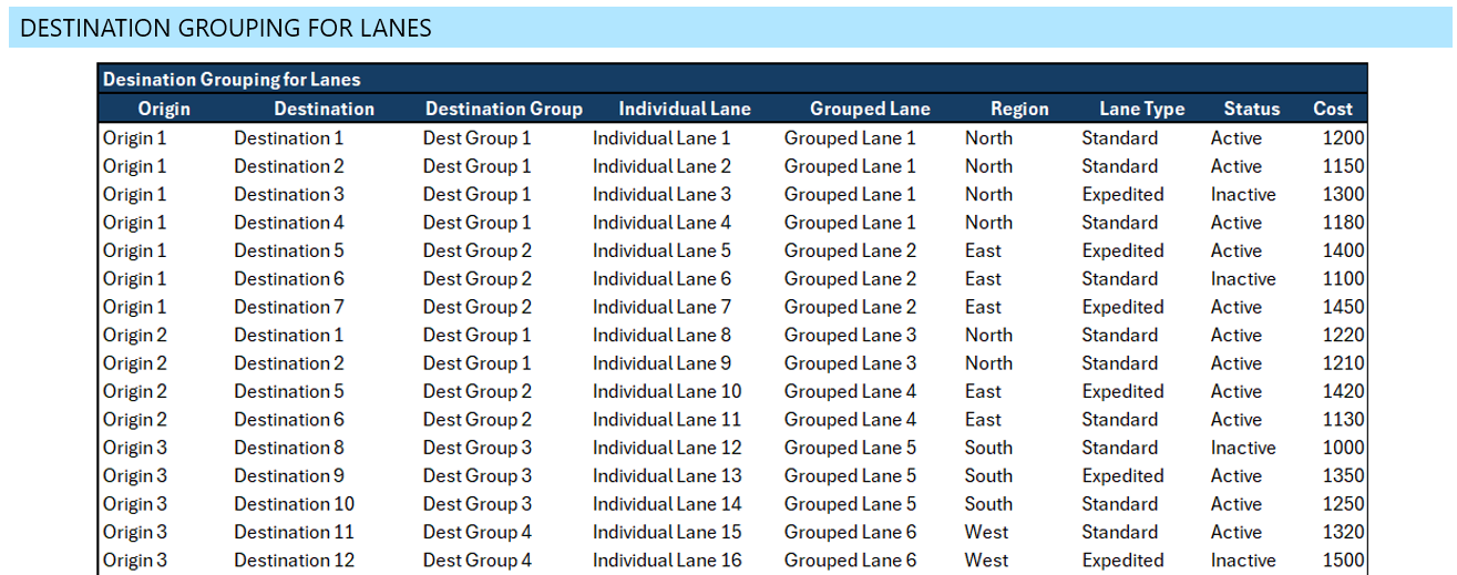 Destination grouping reference table: individual lanes mapped to client-defined destination groups by origin, destination, region, lane type, status, and cost