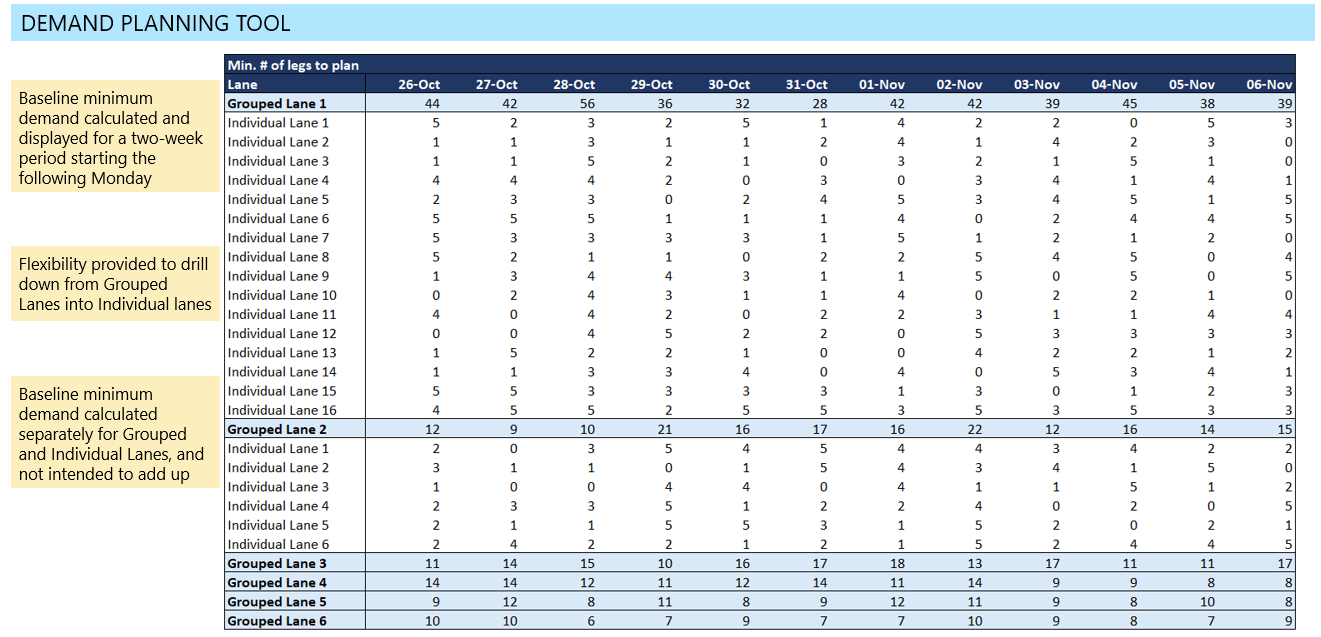 Demand planning tool output: minimum number of legs to plan by grouped lane and individual lane for a two-week forward window (Oct 26 - Nov 6). Grouped lane tot