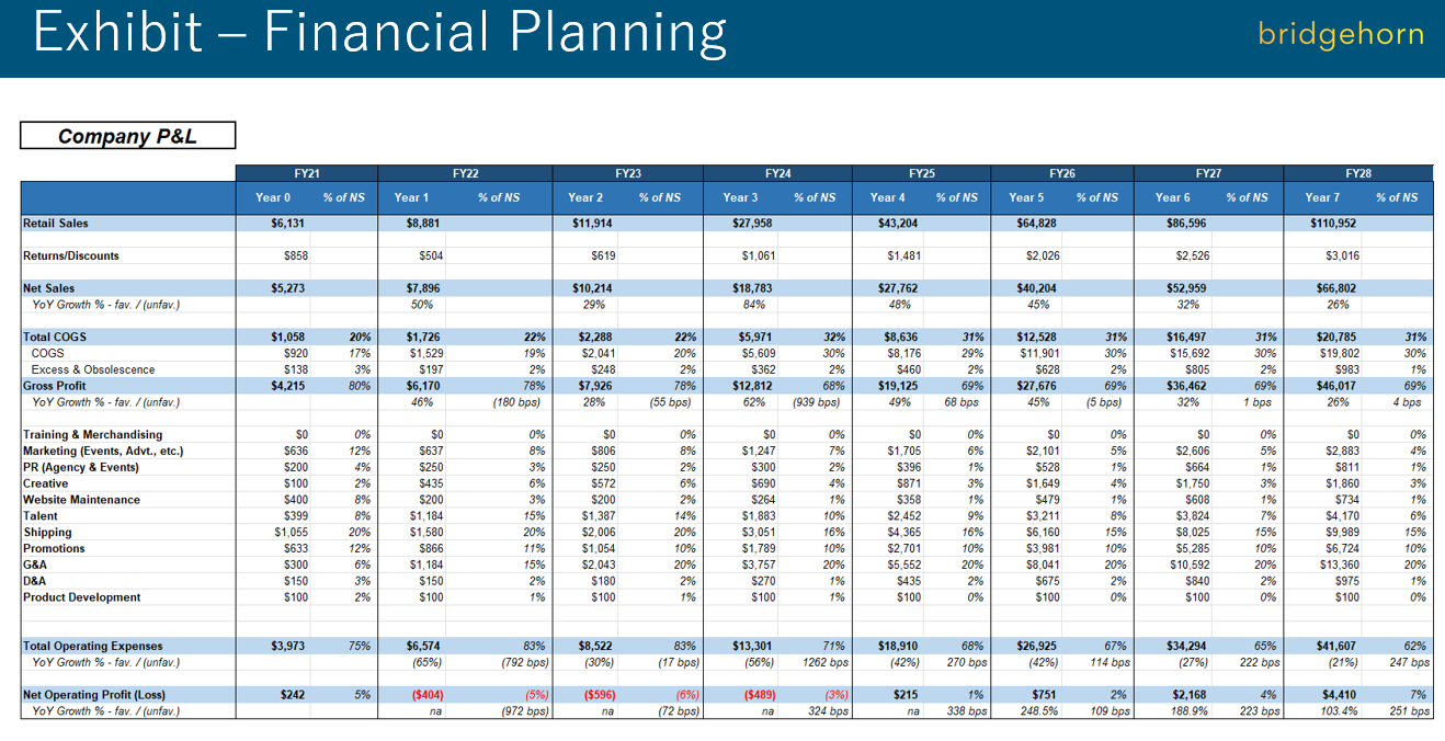 Company P&L spanning FY21–FY28. Gross profit held at ~69–80% of net sales; net operating profit turns positive in FY25