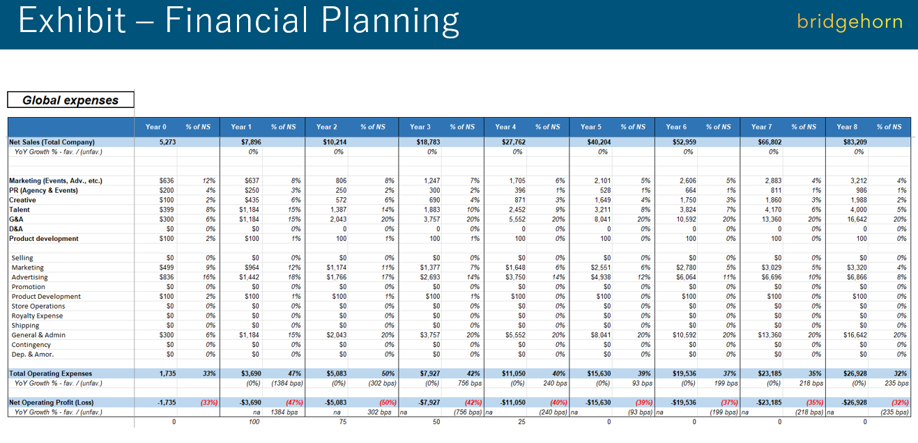 Global expense model with eight-year horizon, tracking operating expenses and net operating profit as a percentage of net sales