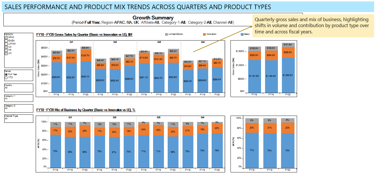 Sales performance and product mix trends across FY18-FY20 by quarter and product type (Basic, Innovation, Limited Edition), with gross sales in $M and mix of b