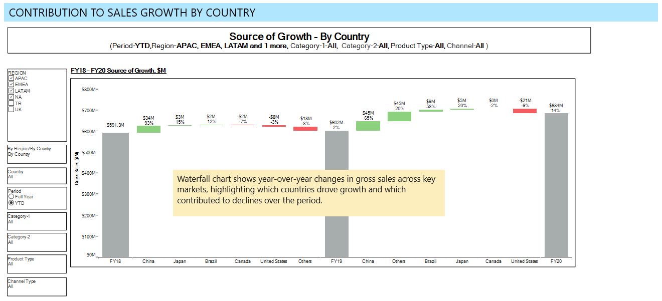 Source of growth by country (FY18-FY20 YTD): waterfall chart showing which markets drove year-over-year sales increases and which contributed to declines, givi