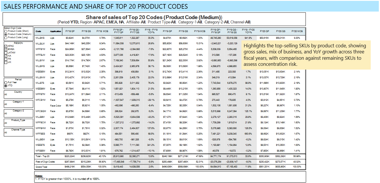Top 20 product code performance: gross profit, gross sales, mix of business, and YoY growth across FY18-FY20, with concentration risk assessed by comparing the