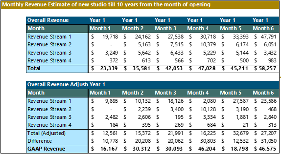 Monthly revenue estimate for a new studio across the first six months, broken down by revenue stream, showing both gross and GAAP-adjusted figures across ramp-