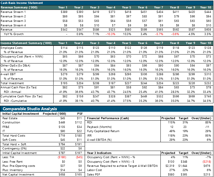 10-year cash basis income statement (top) and comparable studio analysis (bottom): capital investment breakdown, financial performance metrics (ROI, payback, IR