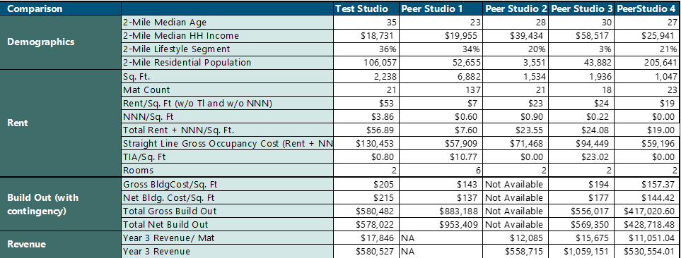 Peer studio benchmarking: the proposed location compared against four demographically similar studios across demographics, rent, build-out costs, and Year 3 rev