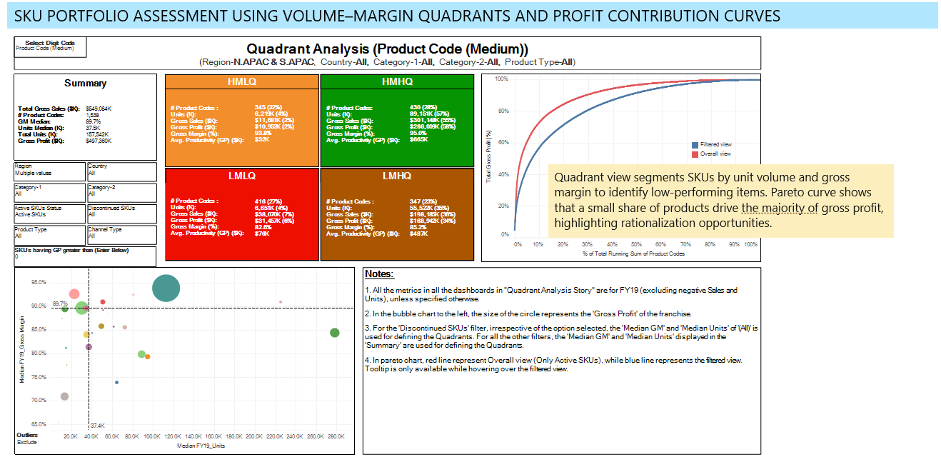 SKU portfolio quadrant analysis: the four quadrants (HMHQ, HMLQ, LMHQ, LMLQ) segment the full portfolio by volume and gross margin. The Pareto curve (top right)