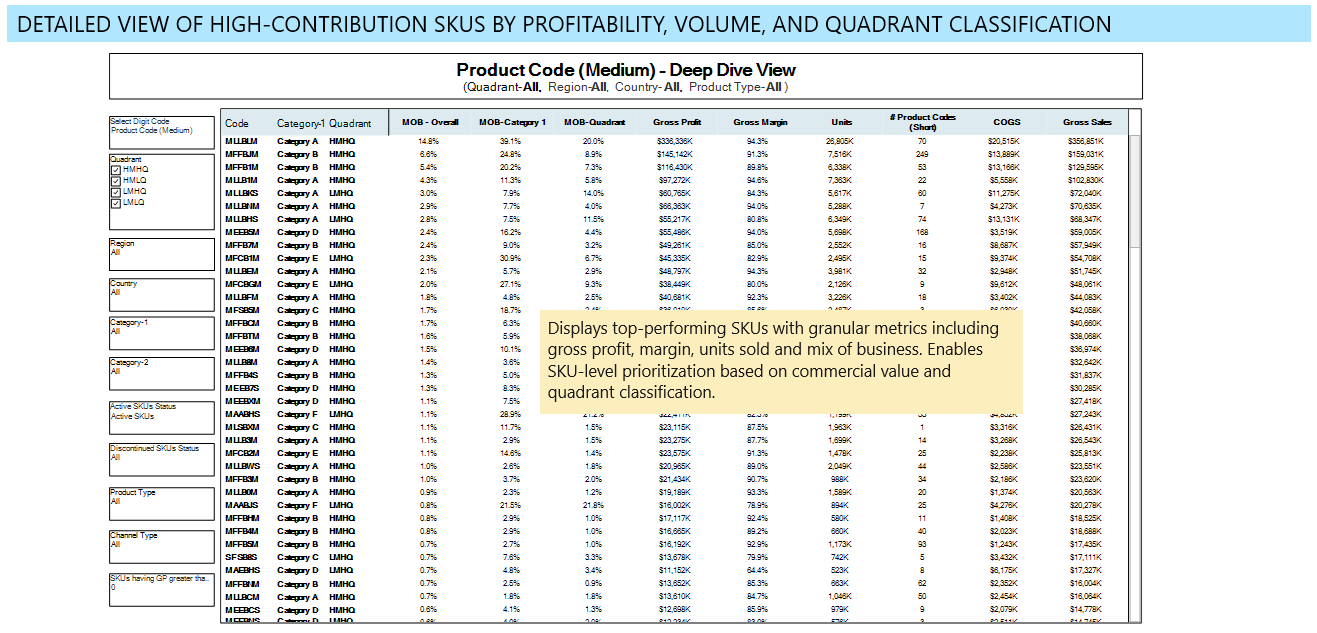 Deep-dive table for high-contribution SKUs: gross profit, gross margin, units sold, mix of business, COGS, and gross sales by product code, filterable by quadr