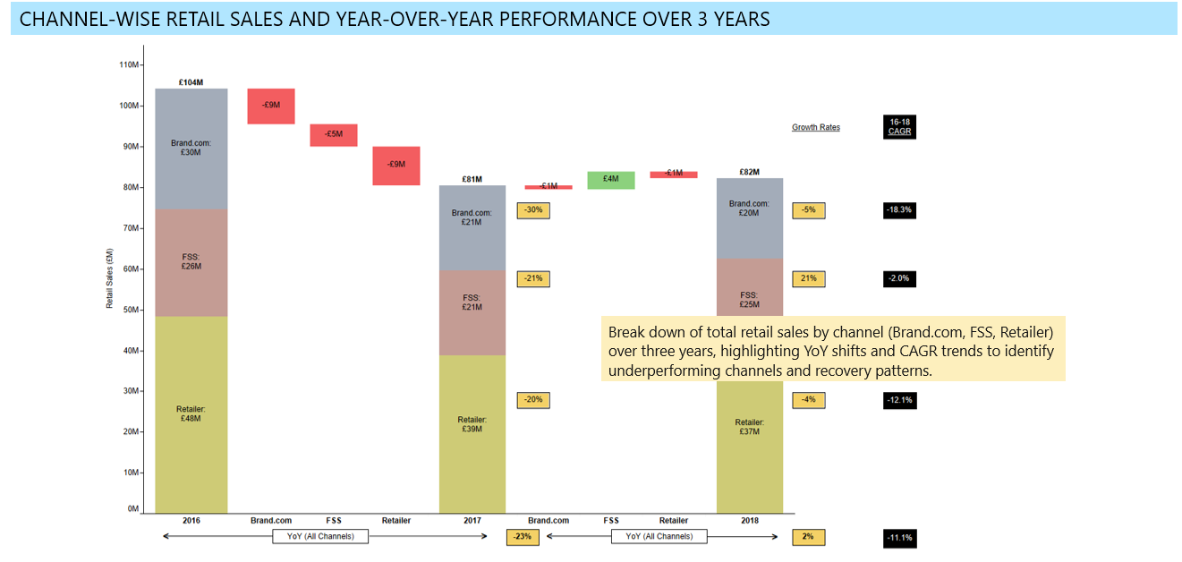 Channel-wise retail sales over three years (2016-2018): total sales broken down by Brand.com, FSS, and Retailer channels with year-over-year waterfall analysis 